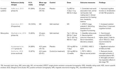 Drug Repurposing in the Treatment of Traumatic Brain Injury